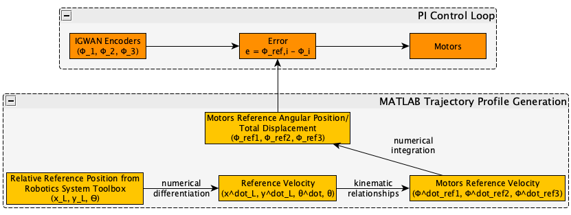 PI Implementation Flowchart