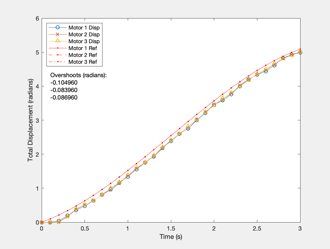 Total Displacement for rotation