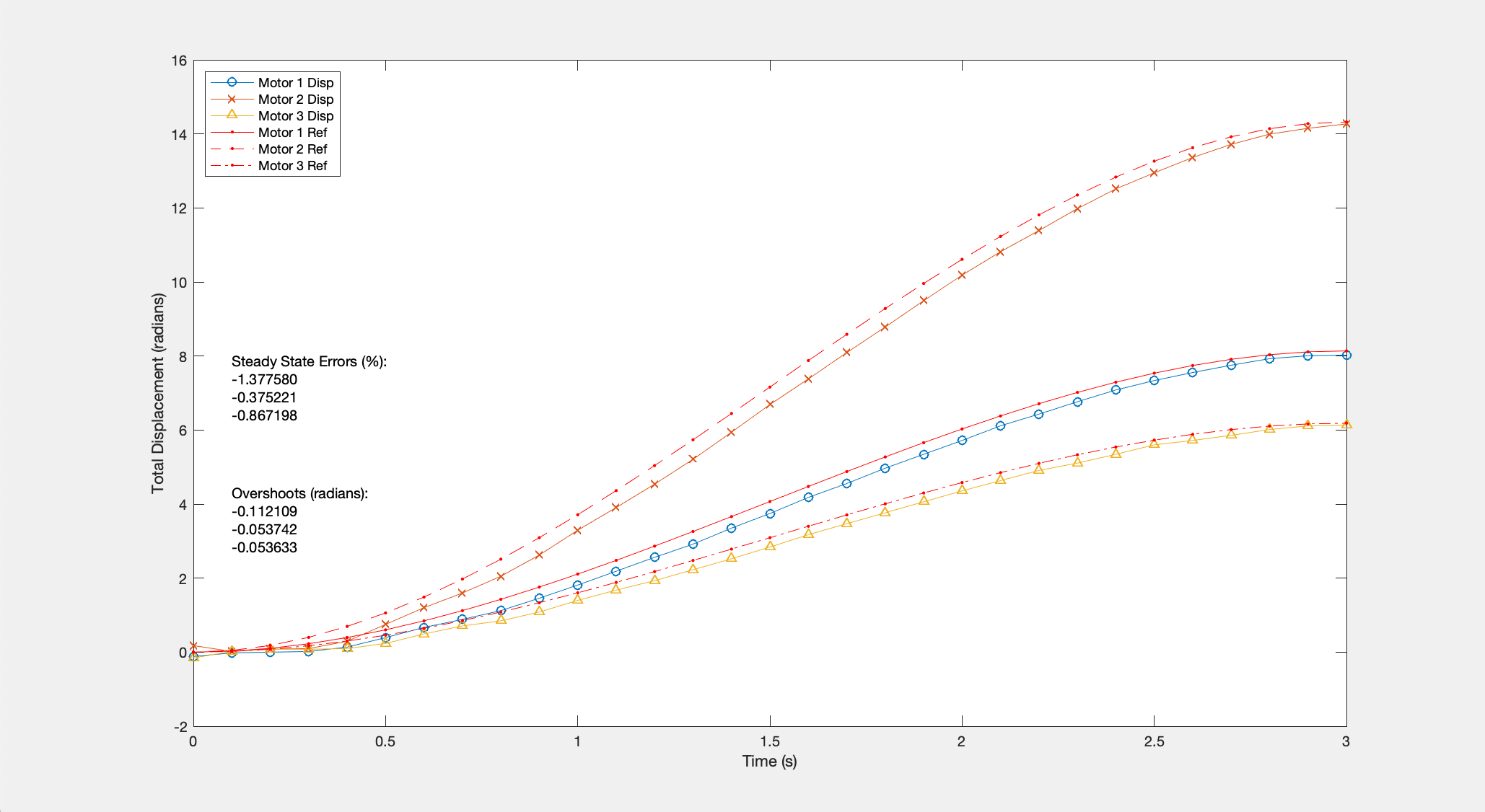 Total Displacement for translation