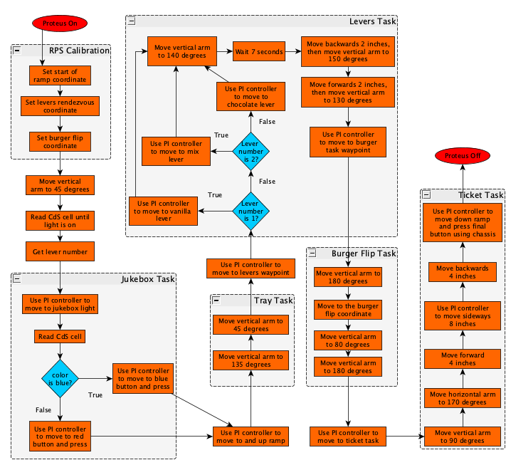 Flowchart