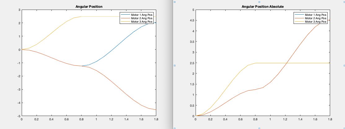 Trajectory profile generation plots