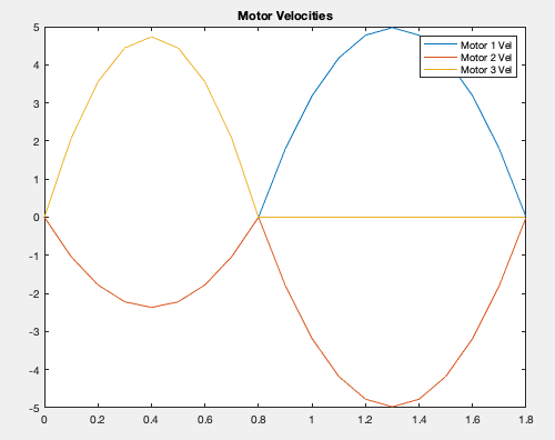 Trajectory profile velocity plot
